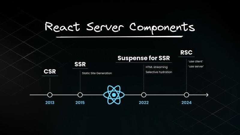 The Future of React and Server Components